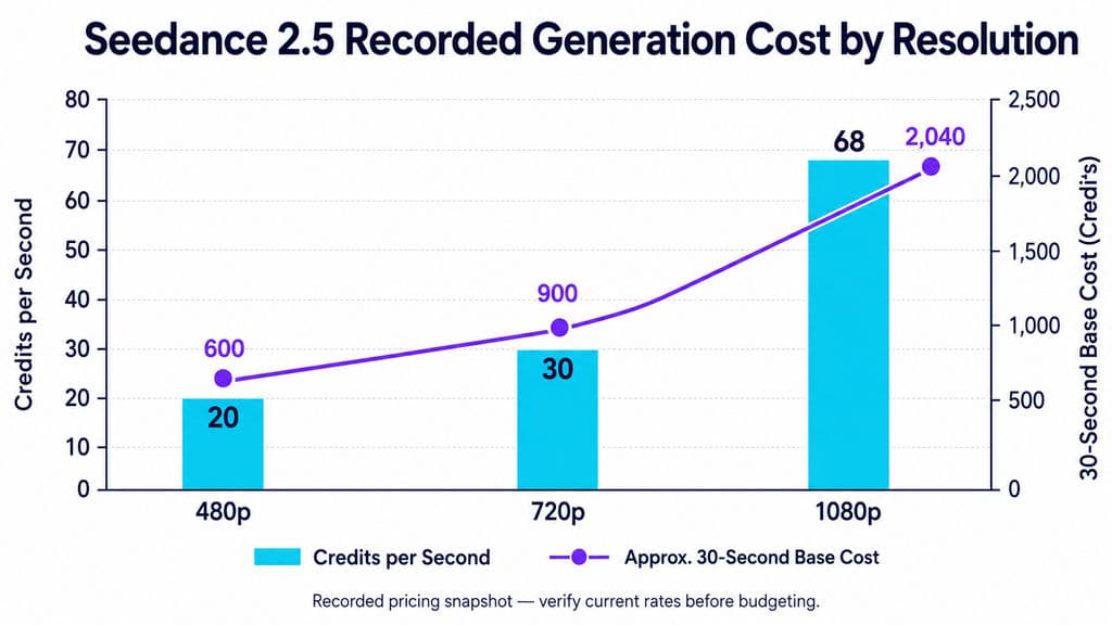 Combination bar and line chart showing recorded Seedance 2.5 costs: 20, 30, and 68 credits per second for 480p, 720p, and 1080p, corresponding to approximately 600, 900, and 2,040 credits for 30 seconds.