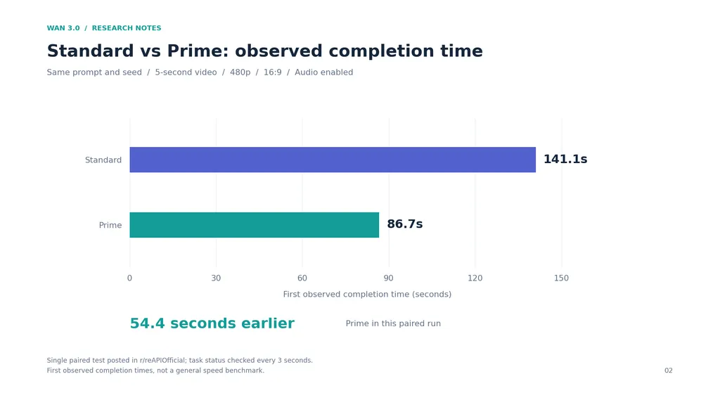 02-wan-3-0-observed-completion-time.png