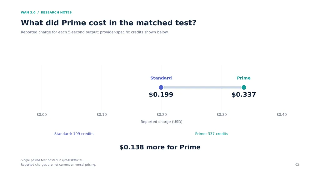 03-wan-3-0-standard-prime-cost-comparison.png
