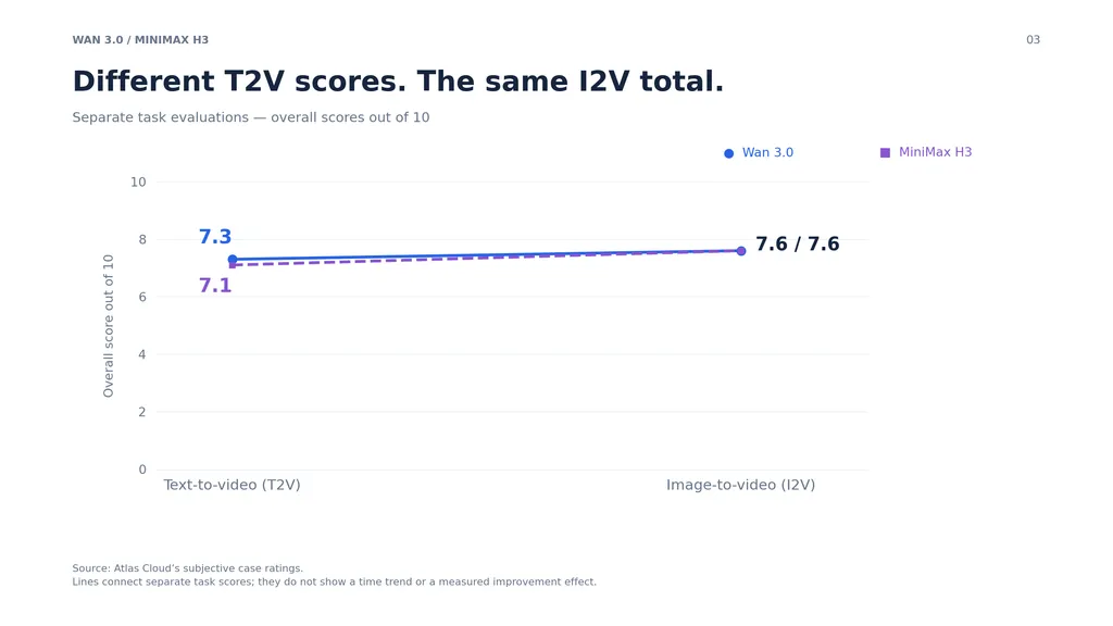 03-wan-3-0-vs-minimax-h3-case-scores.png