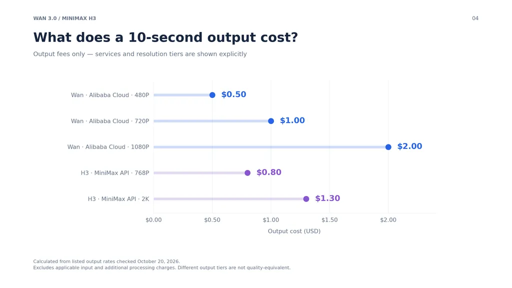 04-wan-3-0-vs-minimax-h3-output-cost.png