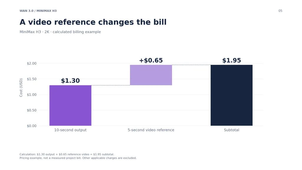05-minimax-h3-reference-video-cost.png
