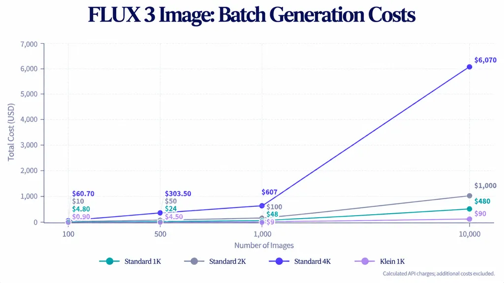 Four-line chart showing calculated API costs for 100 to 10,000 images, with standard FLUX 3 Image 4K reaching $6,070 and Klein 1K reaching $90 at 10,000 images.