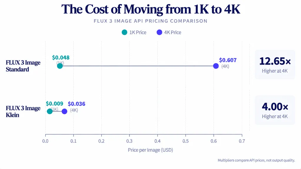 Dumbbell comparison of FLUX 3 Image 1K and 4K rates showing a 12.65-fold increase for Standard and a fourfold increase for Klein.
