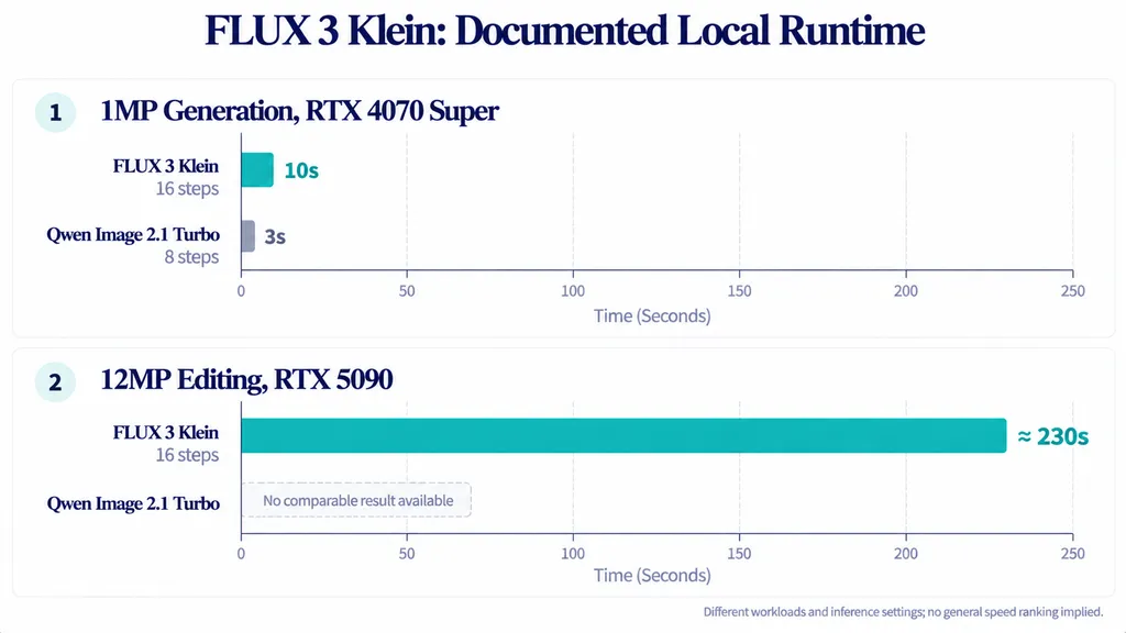 Two-panel local GPU runtime chart showing Klein at 10 seconds versus Qwen at 3 seconds in different-step 1MP tests, and a separate Klein 12MP editing test taking approximately 230 seconds.