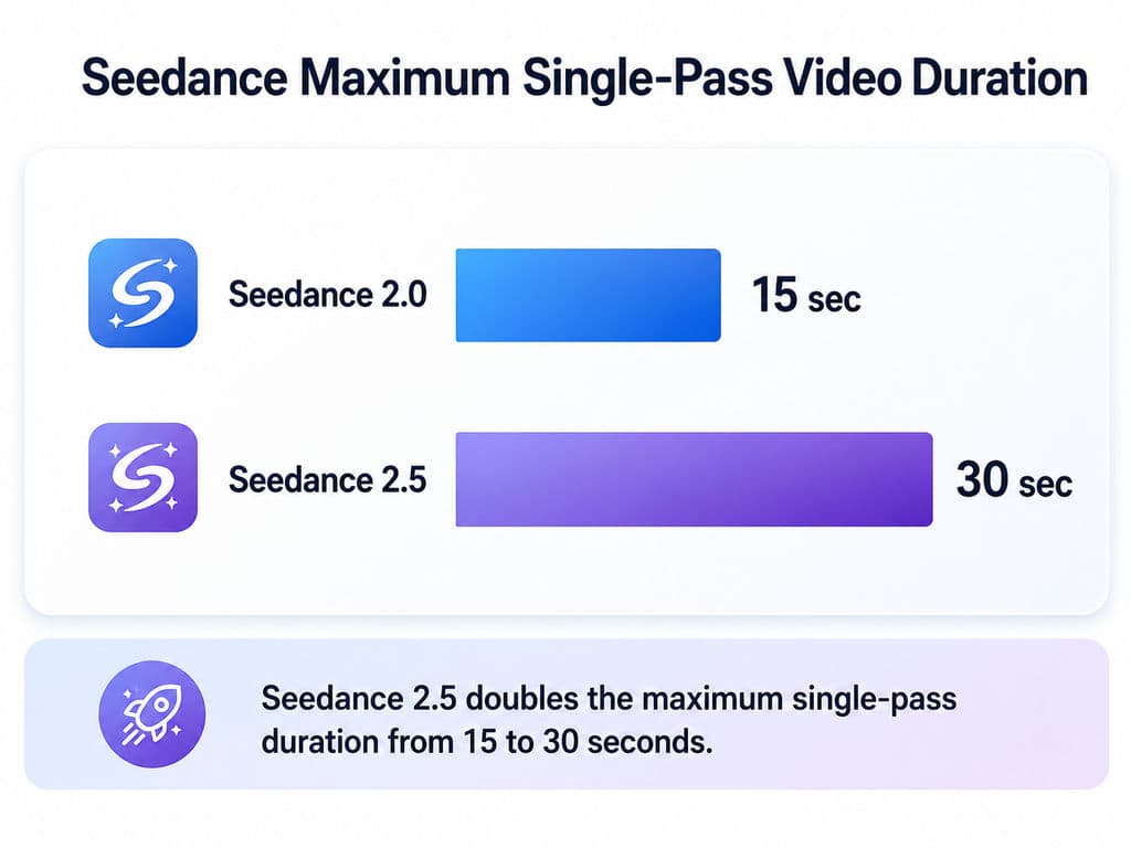 Seedance 2.0 vs Seedance 2.5 maximum single-pass video duration, showing 15 seconds for Seedance 2.0 and 30 seconds for Seedance 2.5.