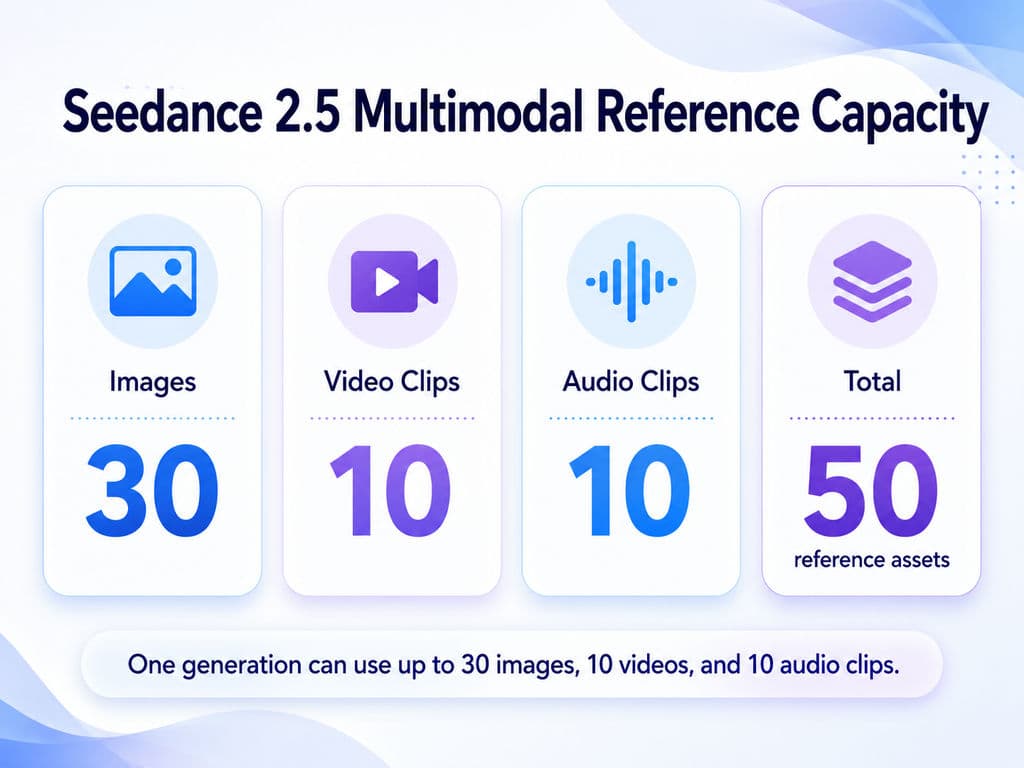 Seedance 2.5 reference capacity breakdown showing up to 30 images, 10 video clips, and 10 audio clips, for a total of 50 reference assets.
