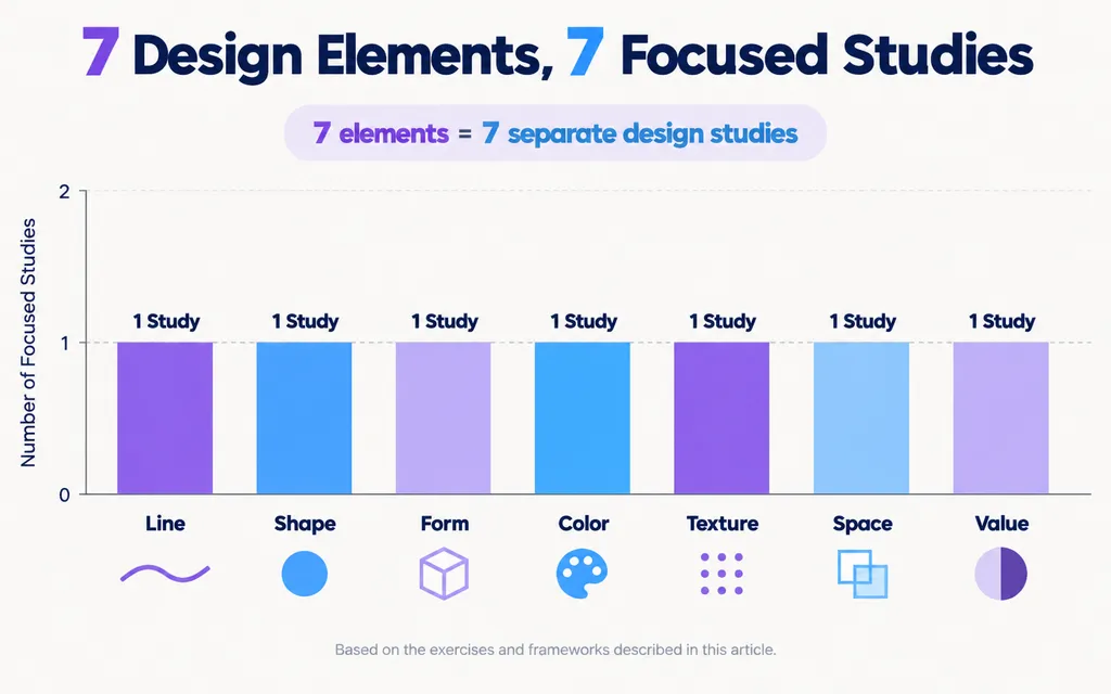 7 Design Element 7 Focused Studies