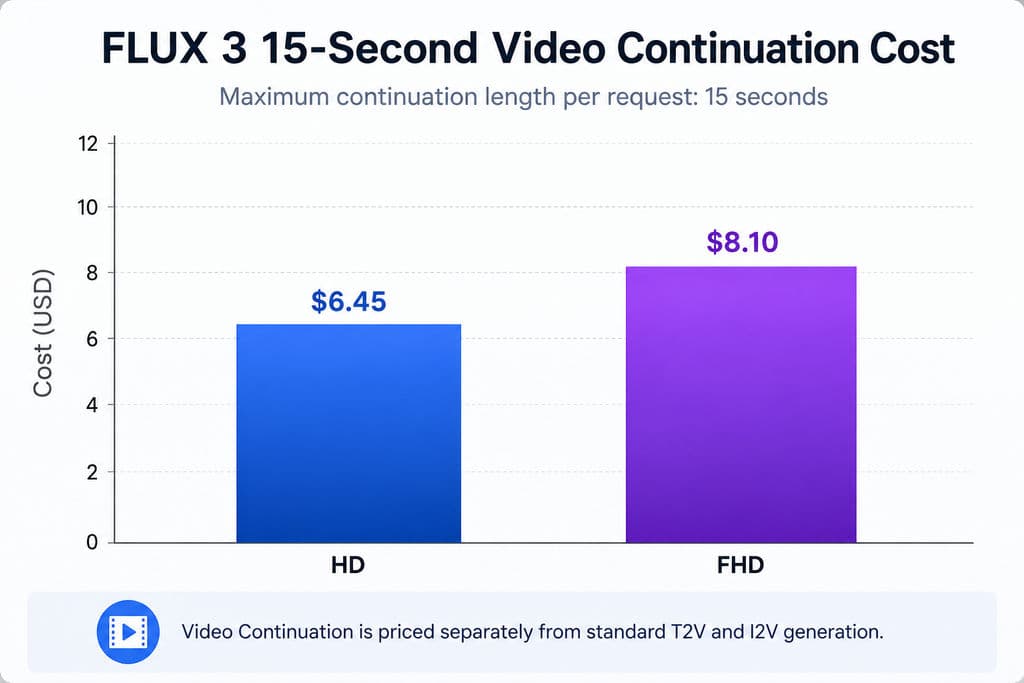 Bar chart showing FLUX 3 maximum 15-second Video Continuation cost of $6.45 for HD and $8.10 for FHD.