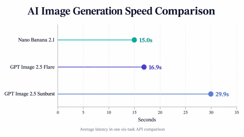 Lollipop chart comparing average image generation times: Nano Banana 2.1 at 15.0 seconds, GPT Image 2.5 Flare at 16.9 seconds, and Sunburst at 29.9 seconds.
