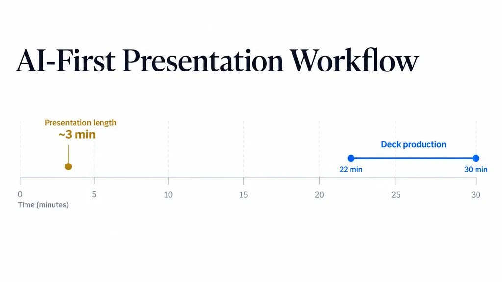 Timeline showing an AI-first deck production workflow taking about 22 to 30 minutes for a presentation of roughly 3 minutes.