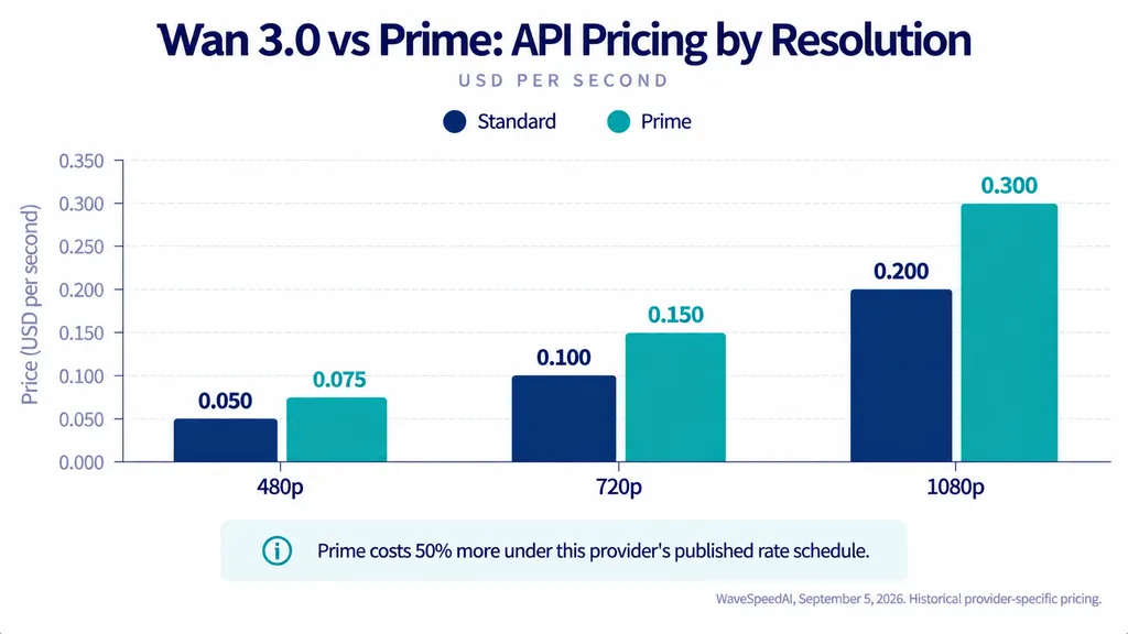 Wan 3.0 Standard and Prime historical API prices at 480p, 720p, and 1080p, with Prime priced 50% higher under WaveSpeedAI's rate schedule.