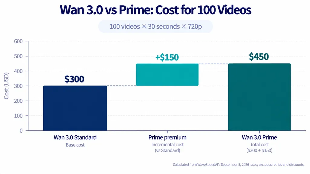 Estimated cost of 100 thirty-second 720p Wan 3.0 videos: $300 with Standard, $450 with Prime, and an additional $150 for Prime.