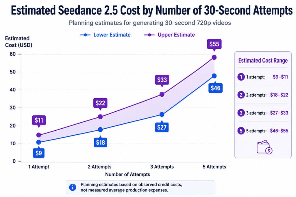 Estimated Seedance 2.5 Cost by Number of 30-Second Attempts