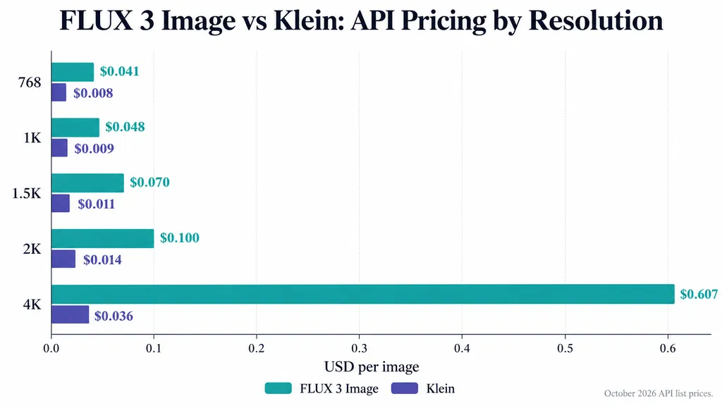 Grouped bar chart comparing FLUX 3 Image and Klein API prices across five resolutions, from $0.041 versus $0.008 at 768 to $0.607 versus $0.036 at 4K.