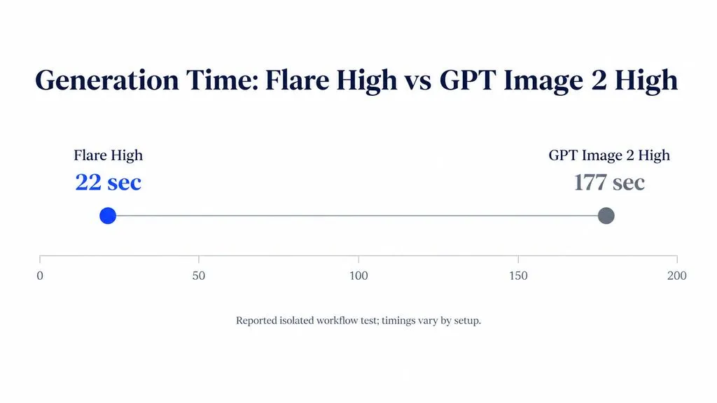 Dumbbell chart showing a reported generation time of 22 seconds for Flare High versus 177 seconds for GPT Image 2 High.