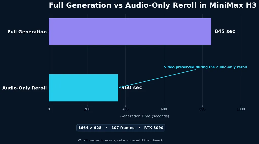 Full-Generation-vs-Audio-Only-Reroll-in-MiniMax-H3