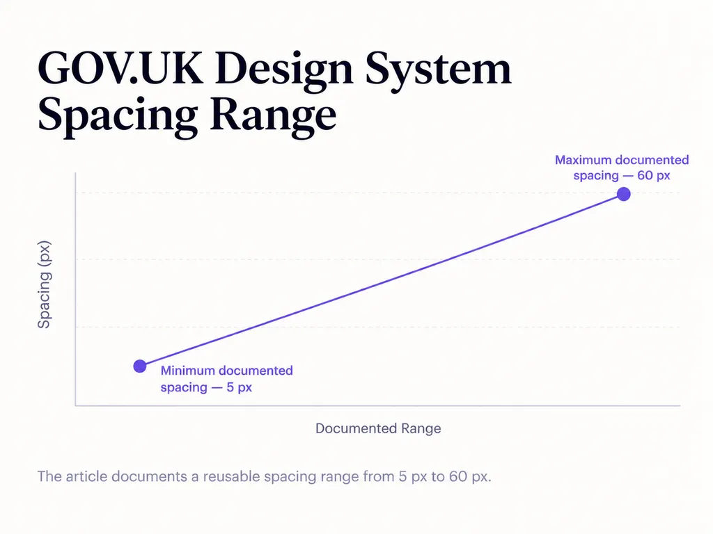 GOV.UK Design System Spacing Range