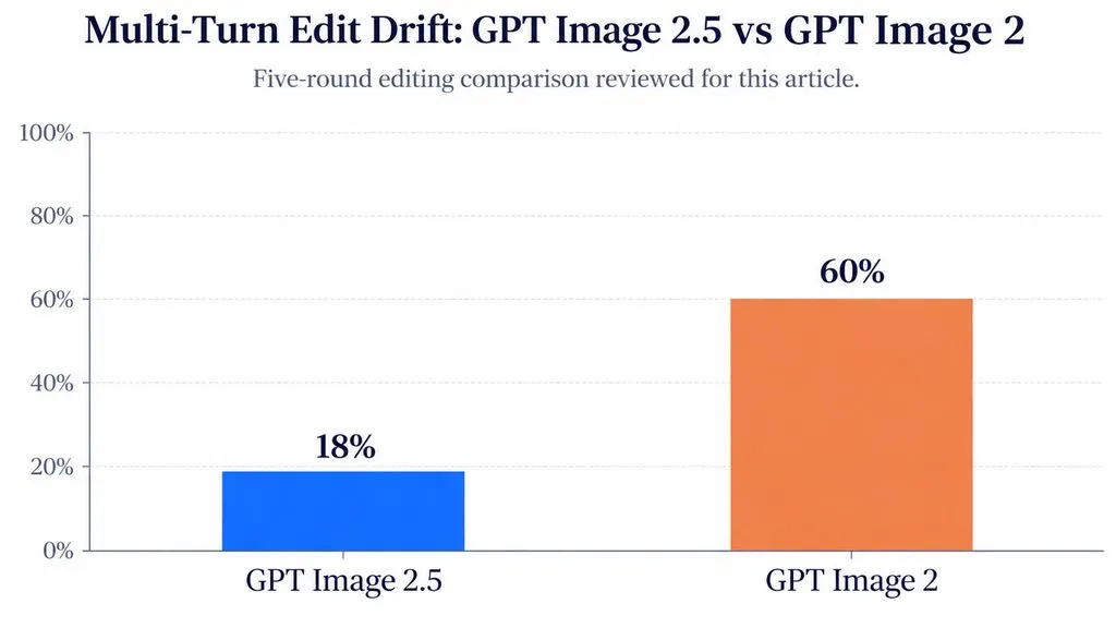 Bar chart comparing multi-turn edit drift: GPT Image 2.5 changed about 18% of pixels per edit, while GPT Image 2 changed about 60%.