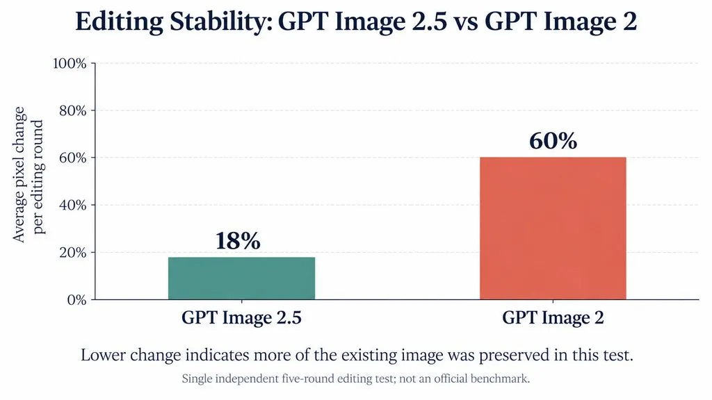 Bar chart comparing pixel changes in a five-round editing test, with GPT Image 2.5 at about 18% change per edit and GPT Image 2 at about 60%