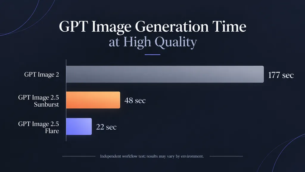 GPT Image Generation Time at High Quality
