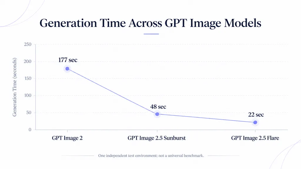Generation Time Across GPT Image Models