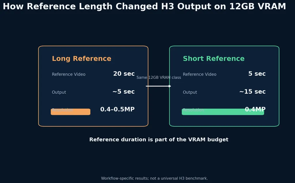 How-Reference-Length-Changed-H3-Output-on-12GB-VRAM