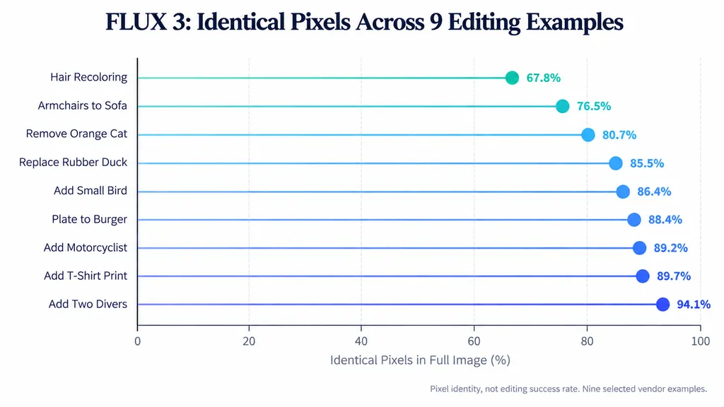 Lollipop chart showing identical-pixel percentages from 67.8% to 94.1% across nine published FLUX 3 editing examples, including hair recoloring, object replacement, and adding divers.