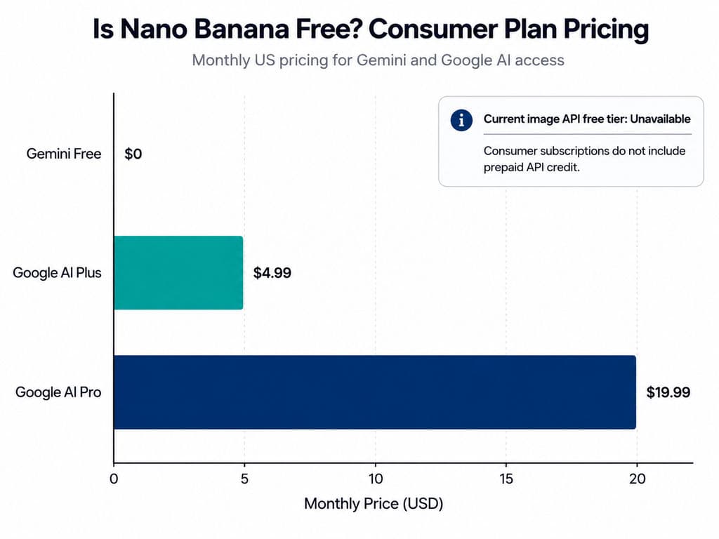 Is Nano Banana Free? Consumer Plan Pricing