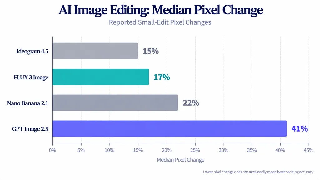 Horizontal bar chart showing reported median pixel changes of 15% for Ideogram 4.5, 17% for FLUX 3, 22% for Nano Banana 2.1, and 41% for GPT Image 2.5.