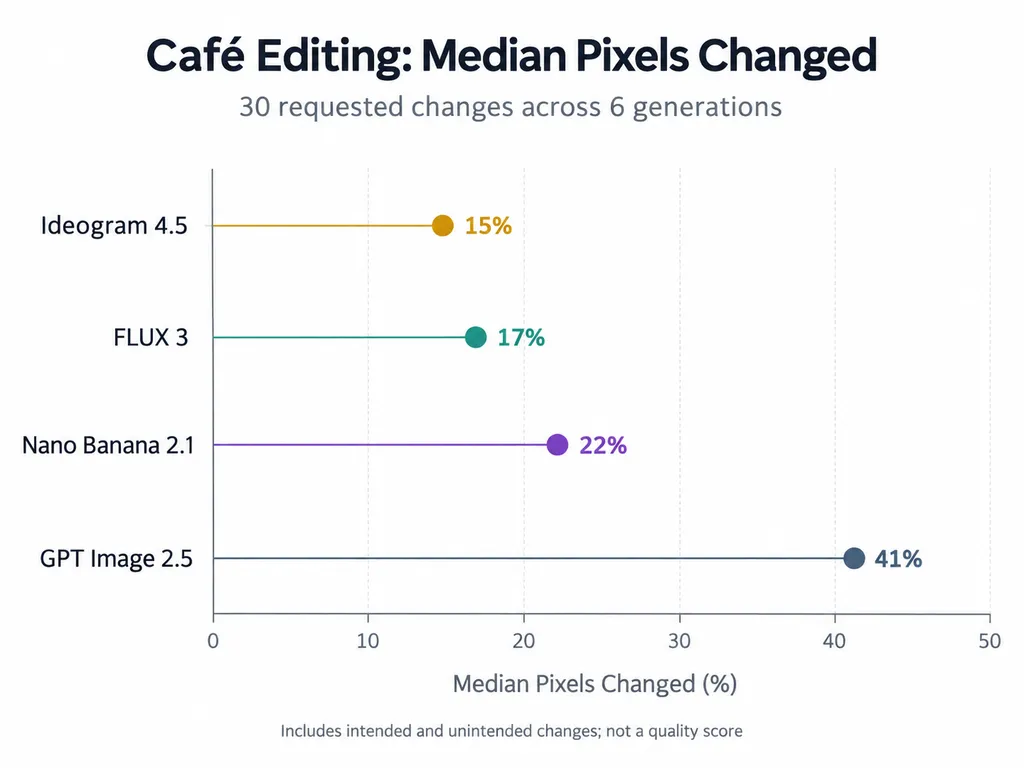 Dot plot comparing median pixel changes during six café editing generations: Ideogram 15%, FLUX 3 17%, Nano Banana 2.1 22%, and GPT Image 41%.