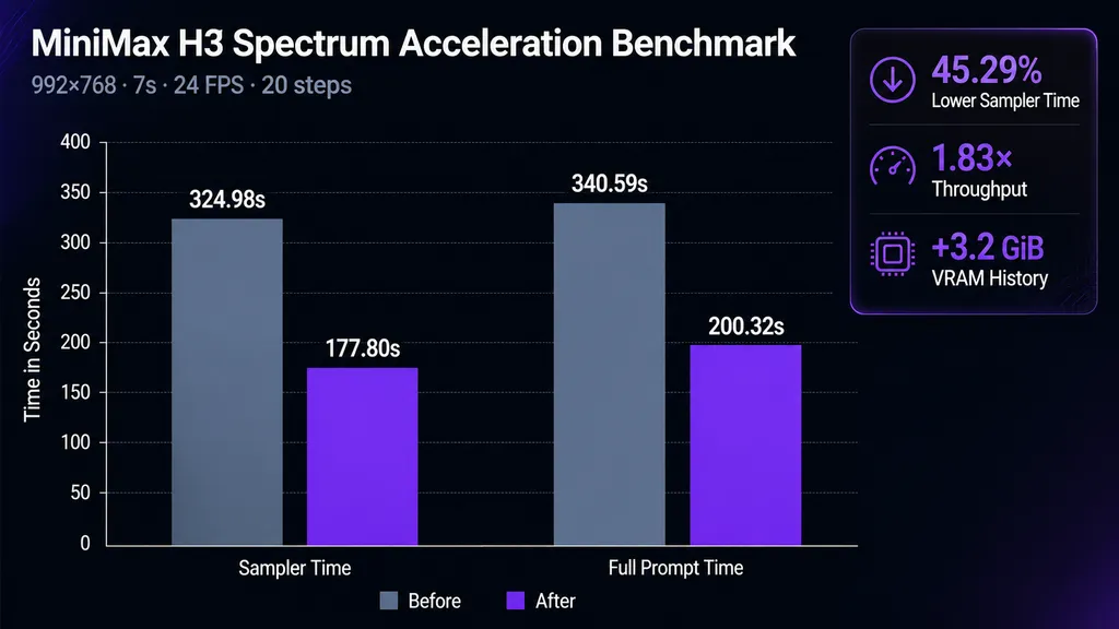 MiniMax H3 Spectrum Acceleration Benchmark
