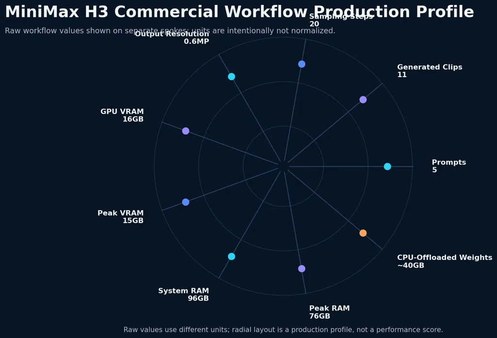 MiniMax H3 Commercial Workflow Production Profile