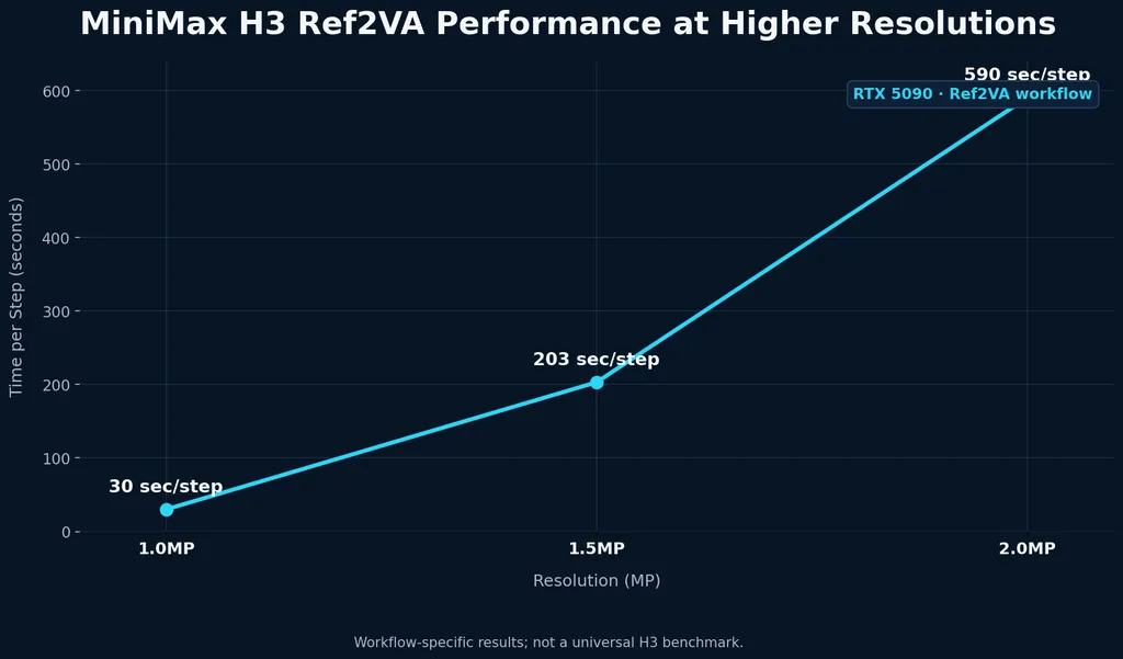 MiniMax-H3-Ref2VA-Performance-at-Higher-Resolutions