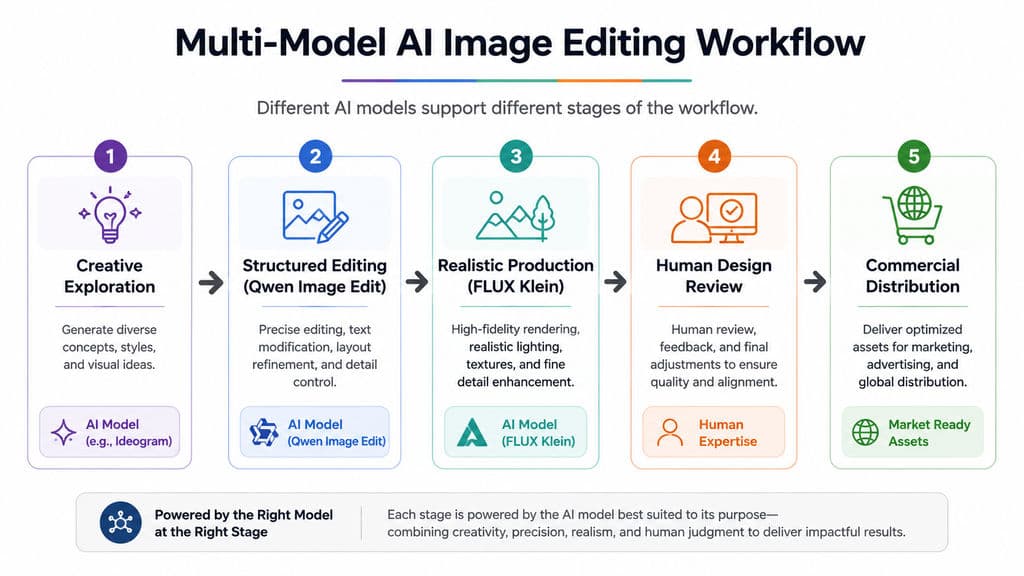 Multi-Model AI Image Editing Workflow