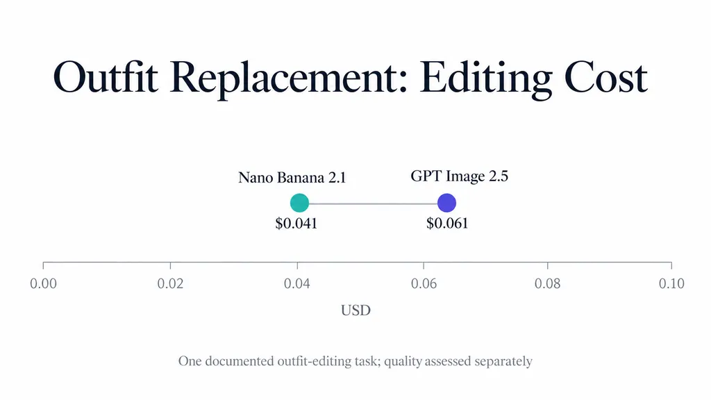 Dumbbell chart comparing outfit replacement costs: Nano Banana 2.1 at $0.041 and GPT Image 2.5 at $0.061 per tested edit.