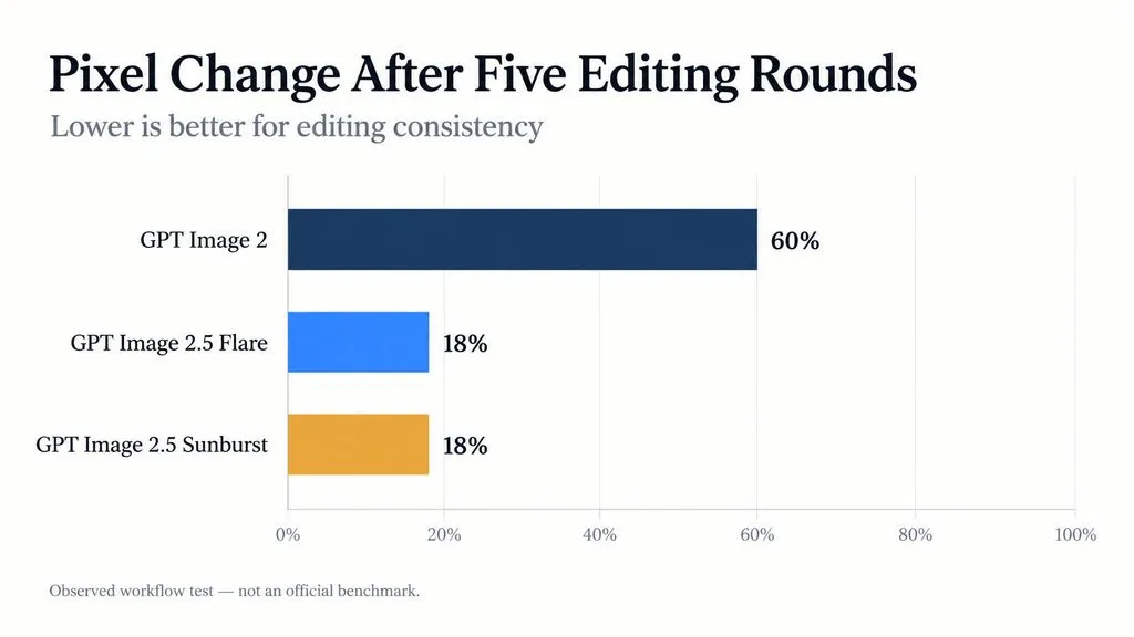 Bar chart comparing pixel changes after five editing rounds: GPT Image 2 changed about 60% of pixels, while GPT Image 2.5 Flare and Sunburst each changed about 18%.