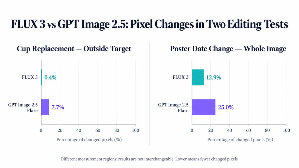 Side-by-side comparison of FLUX 3 and GPT Image 2.5 Flare showing 0.4% versus 7.7% changed pixels outside a cup-replacement target and 12.9% versus 25.0% whole-image changes during a poster date edit.