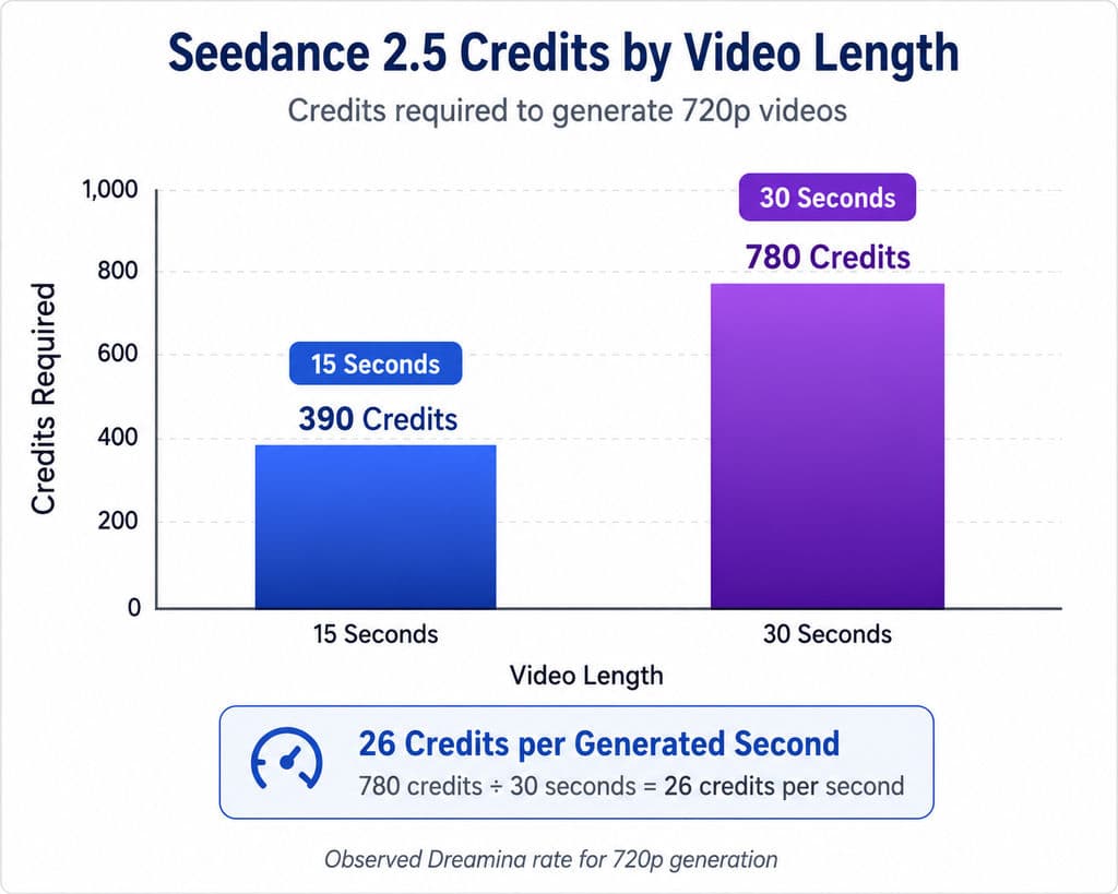 Seedance 2.5 Credits by Video Length