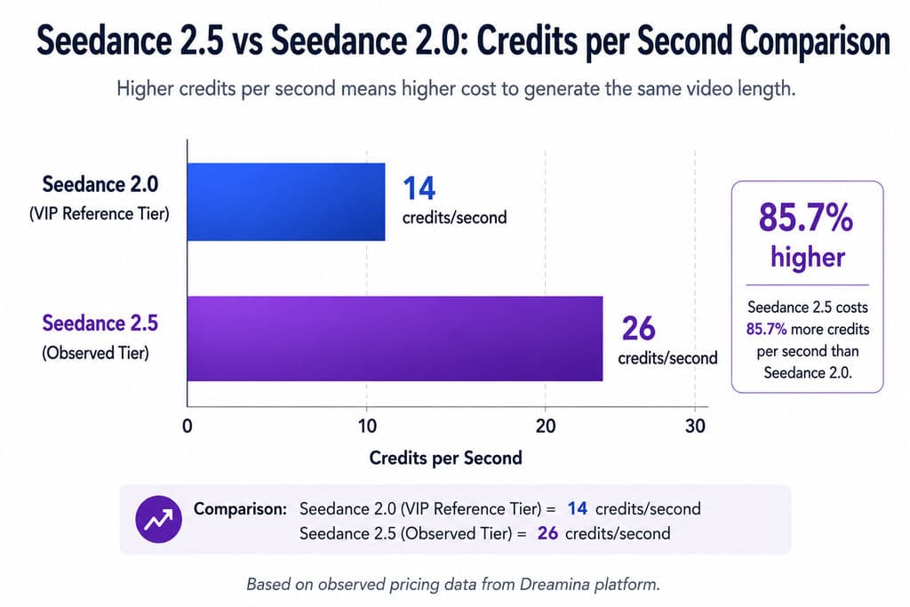 Seedance 2.5 vs Seedance 2.0 Credit Cost per Second