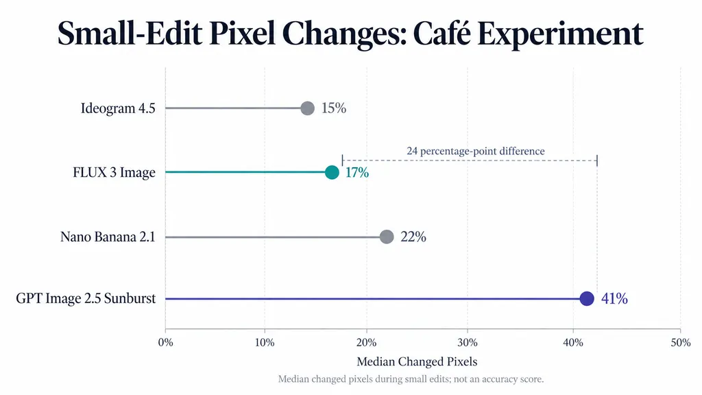 Lollipop chart comparing median changed pixels in a café editing experiment: Ideogram 15%, FLUX 3 Image 17%, Nano Banana 2.1 22%, and GPT Image 2.5 Sunburst 41%.
