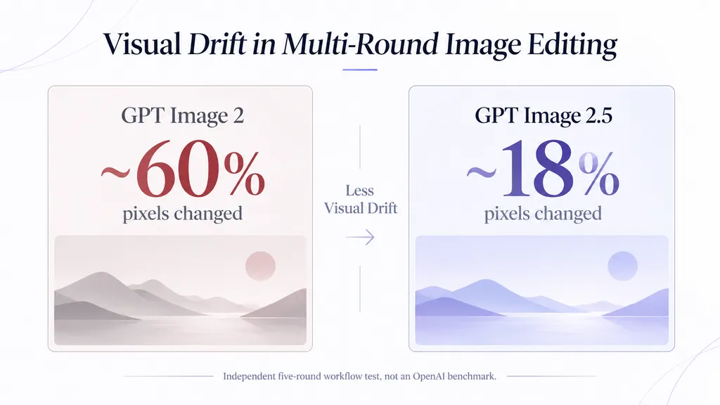 Visual Drift in Multi-Round Image Editing