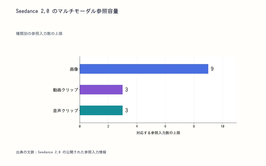 Seedance 2.0 のマルチモーダル参照容量