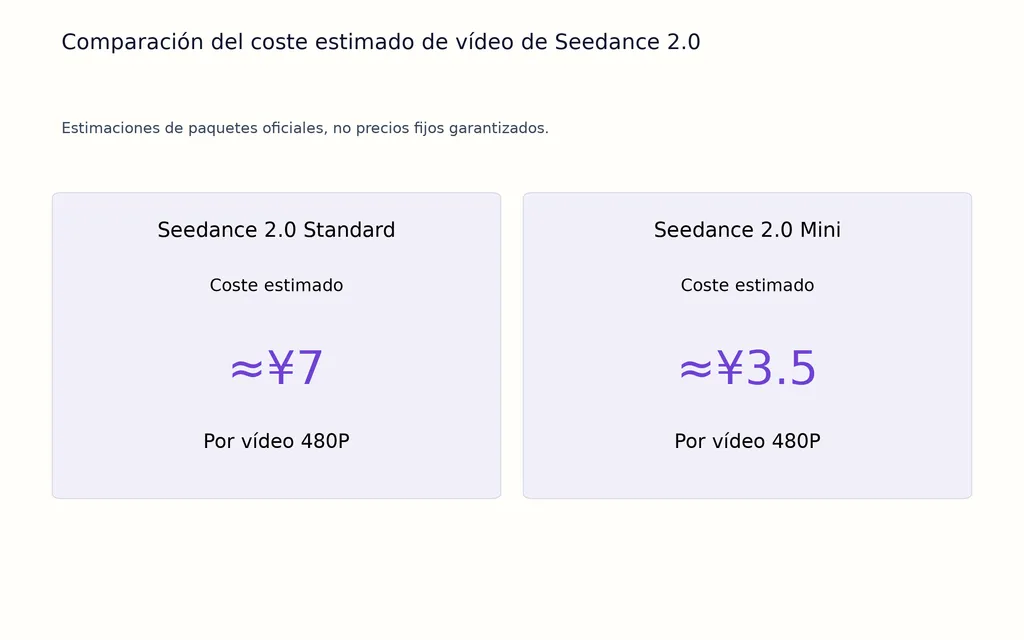 Comparación del coste estimado de vídeo de Seedance 2.0