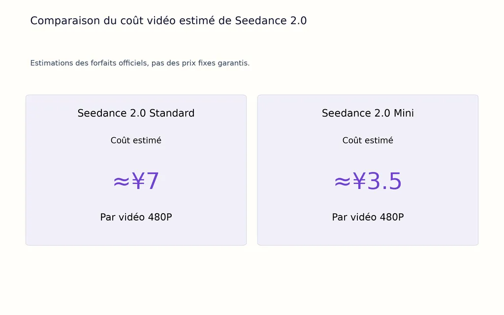 Comparaison du coût vidéo estimé de Seedance 2.0