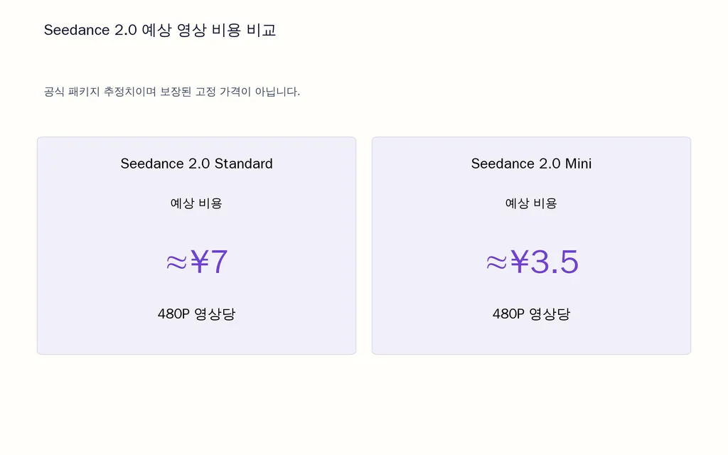 Seedance 2.0 예상 영상 비용 비교