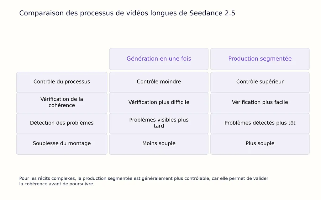 Comparaison des processus de vidéos longues de Seedance 2.5