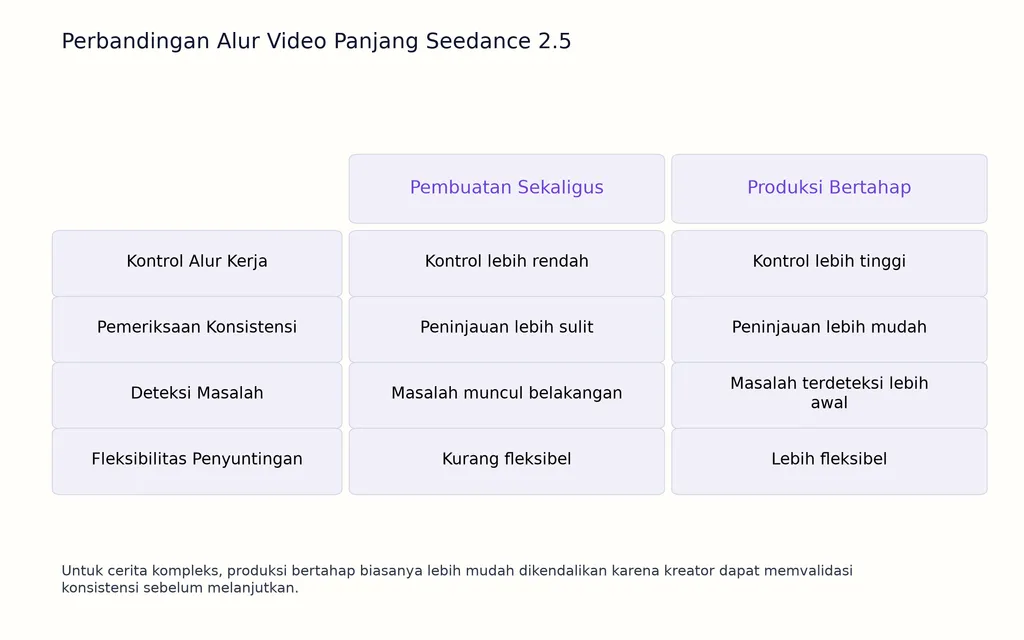 Perbandingan Alur Video Panjang Seedance 2.5