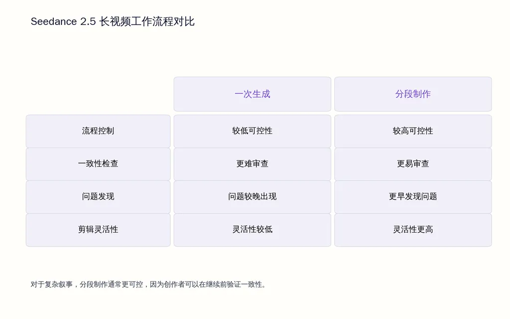 Seedance 2.5 长视频工作流程对比
