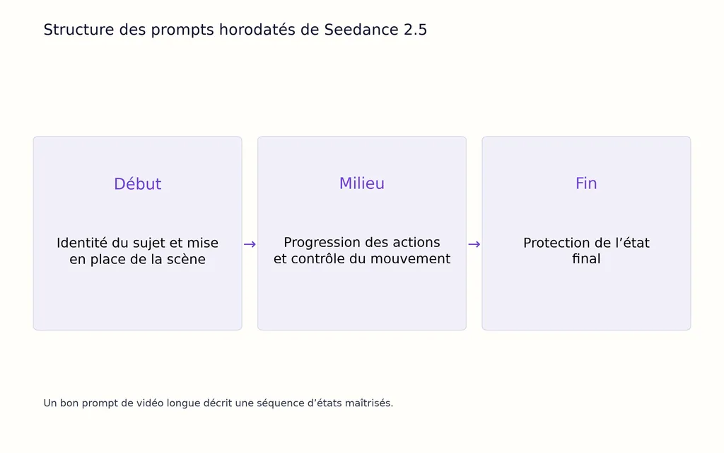 Structure des prompts horodatés de Seedance 2.5